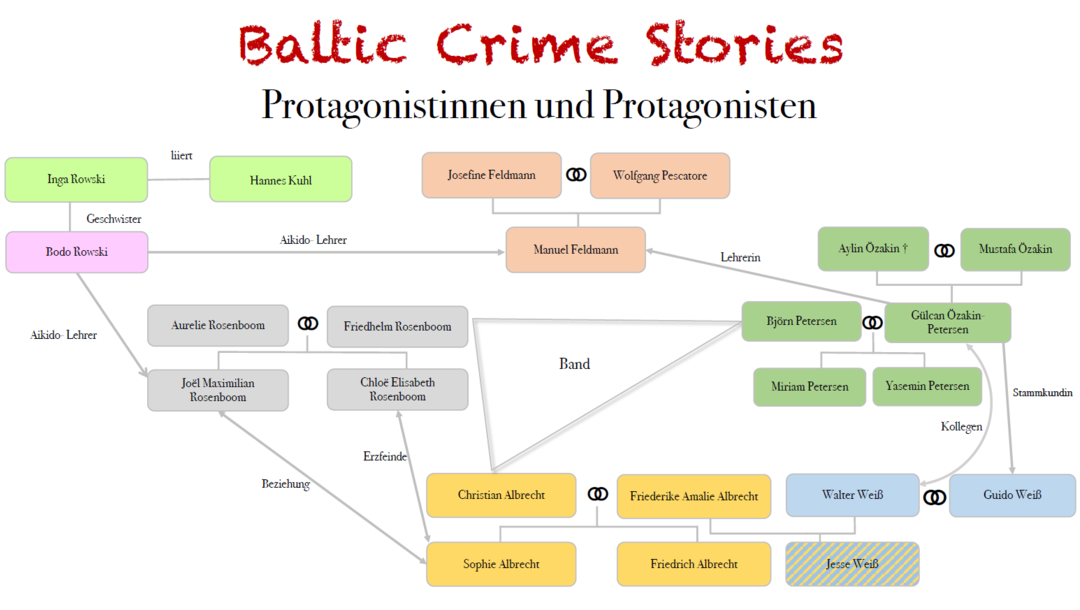Beziehungen der Protagonisten der Baltic Crime Stories